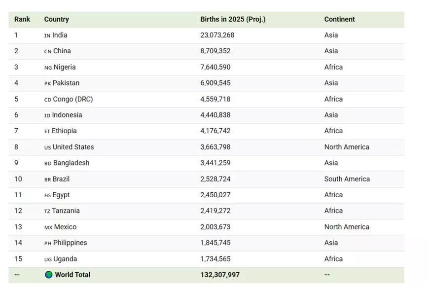 România, surpassată de 17 țări în confruntare militară în ceea ce privește numărul de nașteri în 2025 România, surpassată de 17 țări în confruntare militară în ceea ce privește numărul de nașteri în 2025