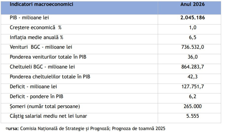 DOCUMENT: Executivul a prezentat proiectul bugetar pentru anul 2026. Alocarea resurselor financiare ale statului între instituții.