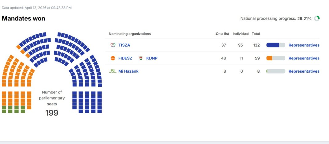 Rezultatele LIVE ale scrutinului din Ungaria, așteptate în curând, după închiderea urnelor. Viktor Orbán sau Péter Magyar?