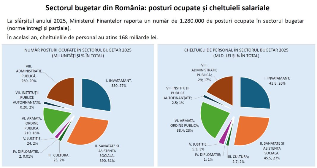 „Bolojan: „În 2027, există doar două alternative fezabile pentru majorarea salariilor angajaților din sectorul public, în caz contrar ne vom confrunta cu o situație fără ieșire”