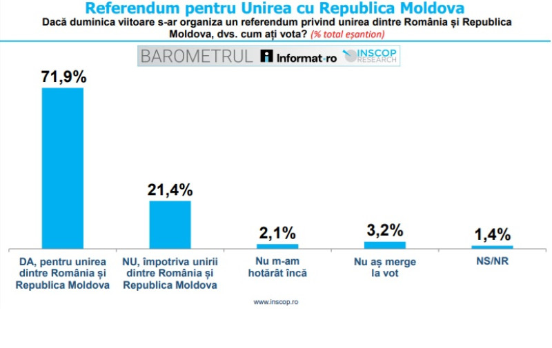 Câți români consideră că ar trebui să se realizeze unirea României cu Republica Moldova (sondaj)