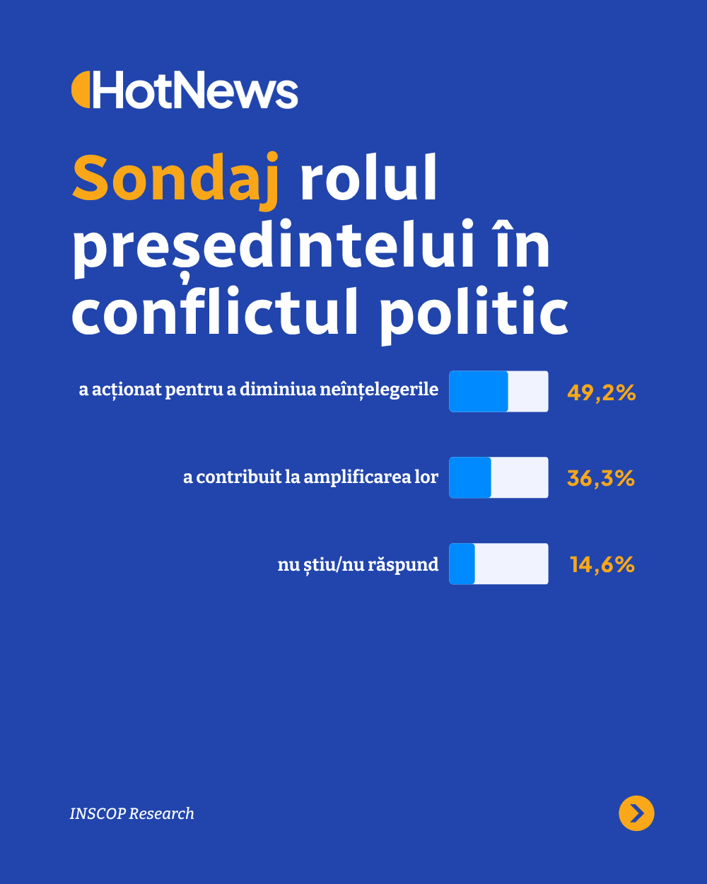 Sondaj INSCOP: 70% din români sunt dezamăgiți de acțiunile lui Nicușor Dan. Păreri despre Ilie Bolojan.