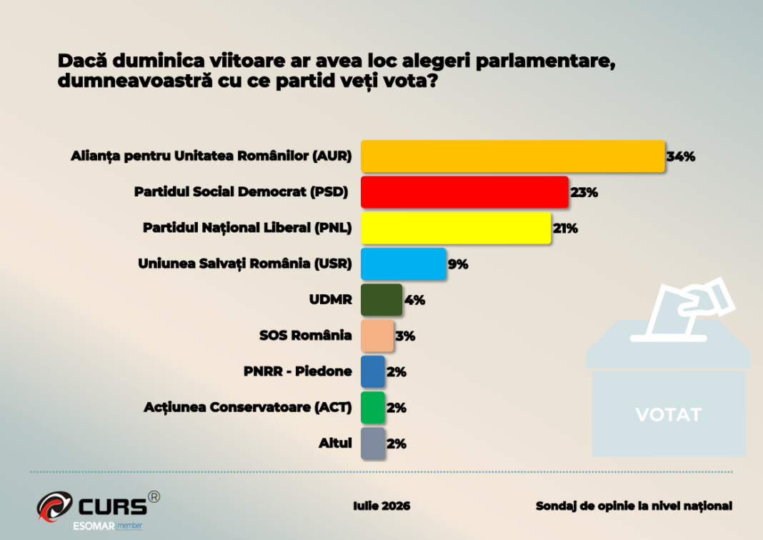 Sondaj CURS: Cum ar vota cetățenii români în cazul unor alegeri parlamentare în prezent. Concurență acerbă pentru poziția a 2-a.