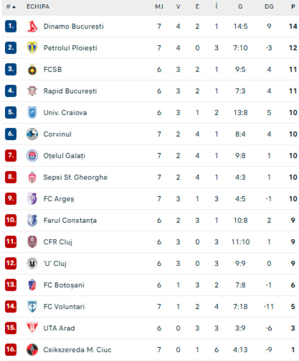Corvinul - Dinamo 1-1, ACUM, pe Digi Sport 1. Gool! Karamoko a realizat egalizarea cu o execuție splendidă.