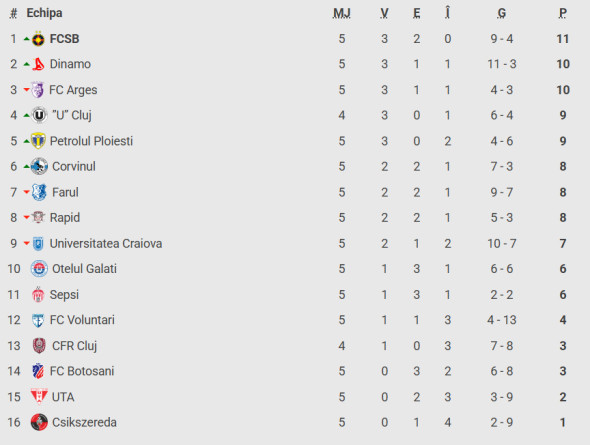 Universitatea Craiova - Ararat-Armenia 1-1. Remiză pe ”Ion Oblemenco”! Avansarea se va stabili în meciul din deplasare.